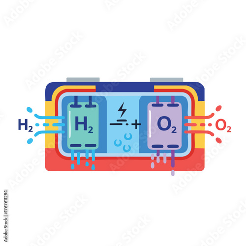 of a fuel cell converting hydrogen and oxygen to electricity.