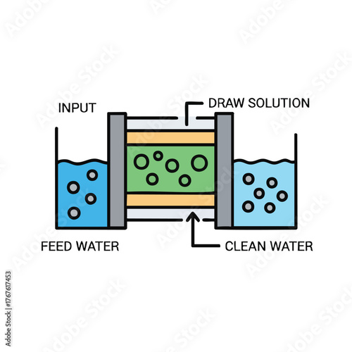 Diagram illustrating a water purification process using osmosis.