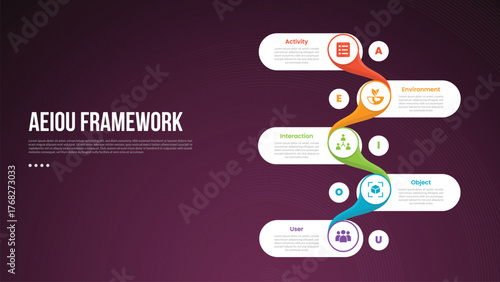 AEIOU observation framework infographic template with vertical round rectangle smooth connection dark background style with 5 point for slide presentation