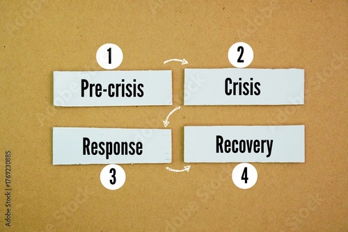 Represent the four main stages of crisis management are pre-crisis, crisis, response, and recovery. The pre-crisis stage involves preparation and prevention