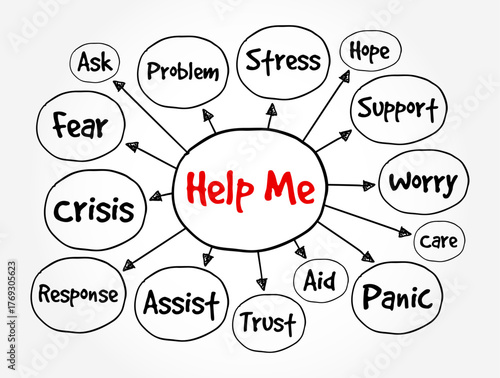 Help Me means assist me or give me support, it’s a direct request for someone to provide aid, solve a problem, or make something easier, text concept mind map