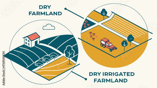 Flat design illustration comparing dry farmland and dry irrigated farmland with center-pivot system