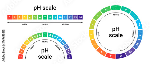 Ph scale of acid and alkaline balance. Value measured by a test indicator. Control using litmus paper.