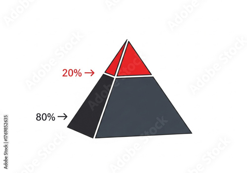 A visual representation of the 80/20 rule or Pareto principle, showing a pyramid divided into a 20% red top and an 80% dark gray base.