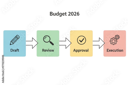Budget 2026 process flow with draft review approval execution steps, financial planning cycle, workflow stages for business budgeting and strategy, planning ahead