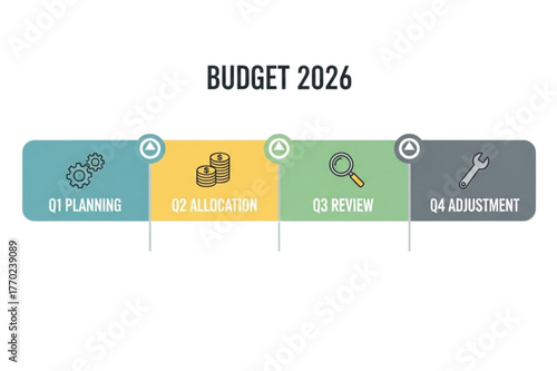 Budget 2026 quarterly timeline for business planning, allocation, review, and adjustment shows gears, money, magnifying glass, and wrench icons in a modern design