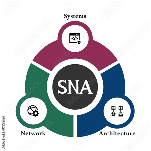 SNA - System Network architecture acronym. Infographic template with icons and description placeholder