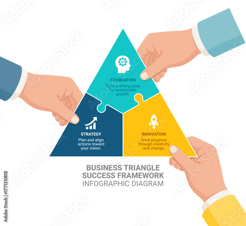 Business triangle infographic showing three hands holding puzzle pieces labeled Foundation Strategy and Innovation representing teamwork and success framework.