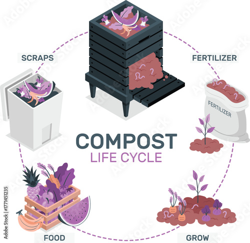 Compost life cycle illustration with food scraps fertilizer and growth composting organic