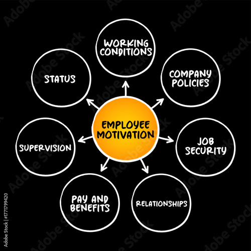 Employee Motivation is the level of energy, commitment, and creativity that a company's workers bring to their jobs, mind map business concept background