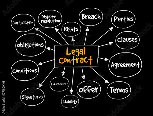 Legal Contract - legally enforceable agreement between two or more parties, mind map text concept background