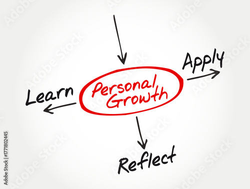 Diagram showing concept of Personal Growth with arrows pointing to learn, apply, and reflect, symbolizing self-improvement, development, and lifelong learning
