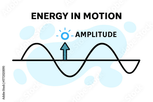 Waveform Energy Motion. Waveform Displacement. A clean sine wave crosses the frame with a glowing point marked ?Amplitude.? A vector arrow shows displacement