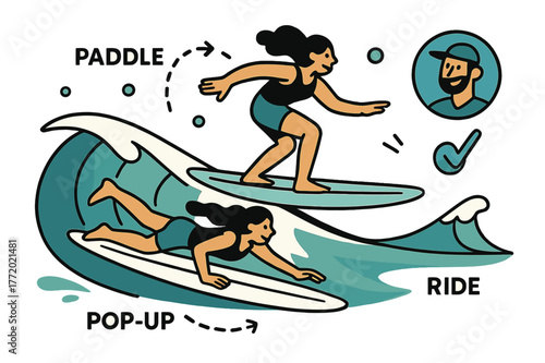 Surf Lesson Dynamics. Beach Vacation ? Surf Lessons. A board tilts on a clean wave; dotted arrows show ?paddle > pop-up > ride?. Instructor icon nods with a