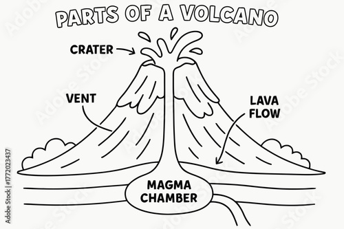 Volcano Diagram Coloring Page. Parts of a volcano children?s coloring book illustration, outlined drawing, simple cutaway showing crater, vent, magma chamber,