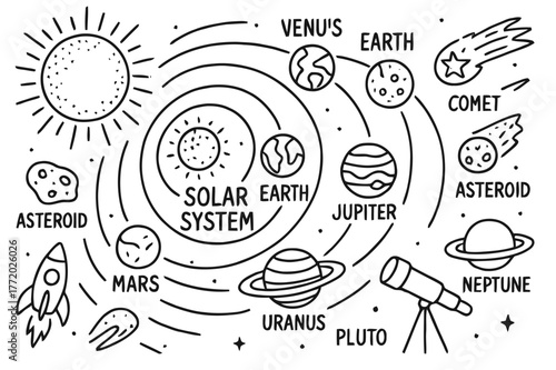 Solar System Doodle. Solar system. Hand-drawn doodle illustration sun, Mercury, Venus, Earth, Mars, Jupiter, Saturn, Uranus, Neptune, Pluto, asteroid, comet,