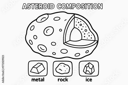Asteroid Composition Coloring. Asteroid composition children?s coloring book illustration, outlined drawing, cutaway asteroid showing layers with icons for