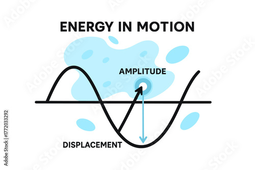 Waveform Energy Dynamics. Waveform Displacement. A clean sine wave crosses the frame with a glowing point marked ?Amplitude.? A vector arrow shows displacement