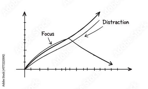 Focus and distraction growth curves diverging over time