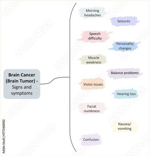 Brain Cancer (Brain Tumor) - Signs and Symptoms