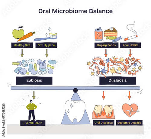 Oral microbiome balance shows eubiosis vs dysbiosis on a scale, tooth, bacteria, and diet icons depict habits tipping health or disease outcomes. Doodle style diagram