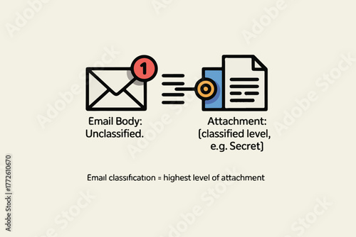 Concept of email communication with classified body and secret attachment for secure messaging and data exchange