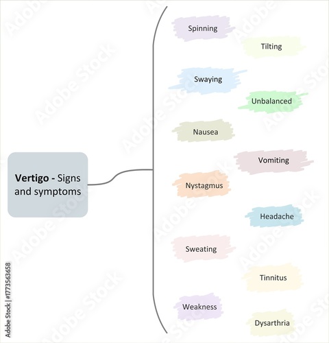 Vertigo - Signs and Symptoms