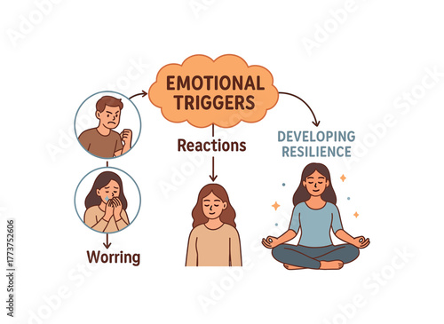 emotional triggers map identifying reactions and developing resilience flat vector illustration style isolated on white background