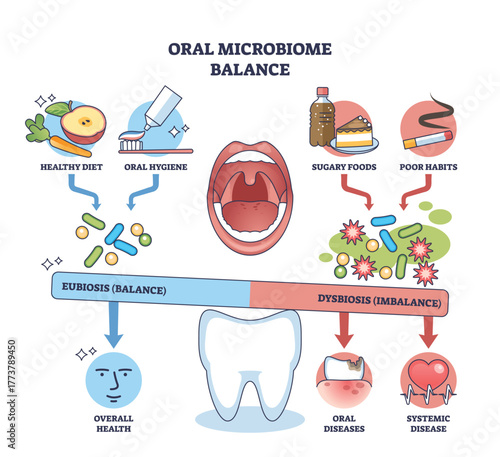 Oral microbiome balance diagram shows how hygiene and diet vs sugar and smoking tilt bacteria on a balance bar, shaping health, key objects, mouth, bacteria, tooth. Outline diagram