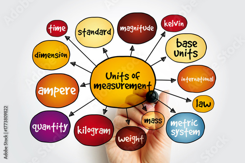 Obraz na plátně Units of measurement mind map, concept for presentations and reports