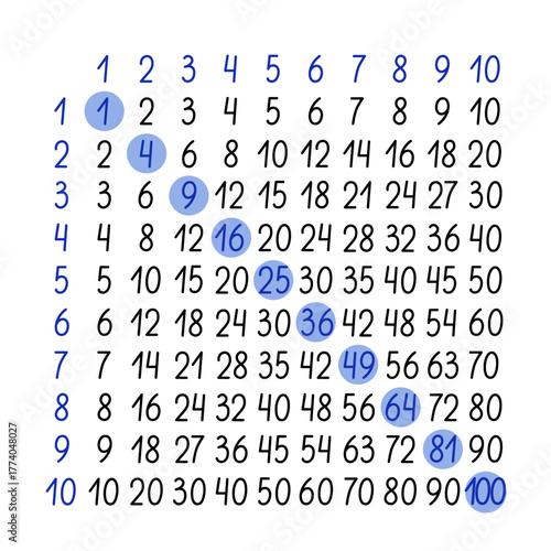 Multiplication table to count from 1 to 100, maths educational template, printable worksheet or classroom poster, elementary school lessons chart, hand drawn vector illustration, teacher resources