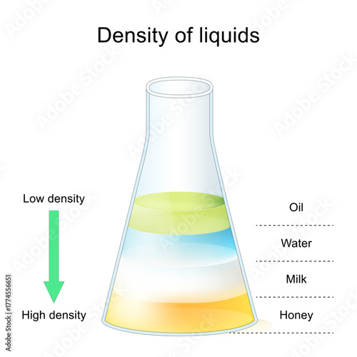 Density of liquids. Experiment with Milk, Honey, Water, and Oil in Laboratory flask.
