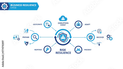 Understand business continuity planning and risk management resilience cycle framework process steps