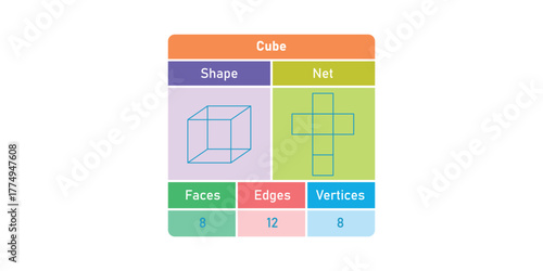 Properties of cube. Net of Cube. Numbers of Faces, Edges and Vertices.
