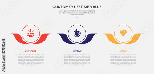 clv customer lifetime value infographic outline style with big circle and flower leaf accessories at bottom 3 point template with for slide presentation