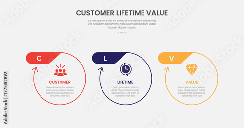 clv customer lifetime value infographic outline style with big circle with arrow edge and header badge on top 3 point template with for slide presentation