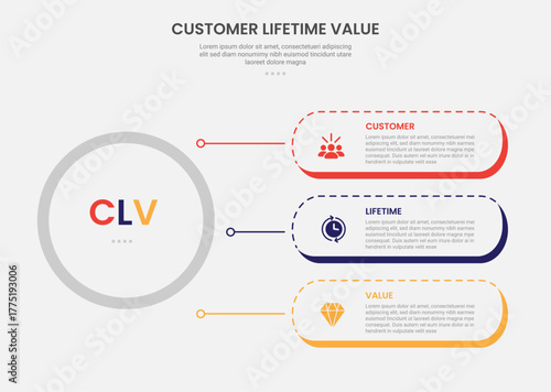 clv customer lifetime value infographic outline style with big circle and round rectangle container stack line connection 3 point template with for slide presentation