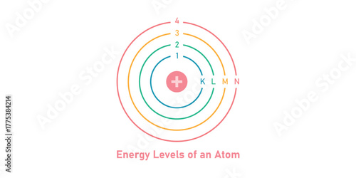 Energy Levels of an Atom in Physics.