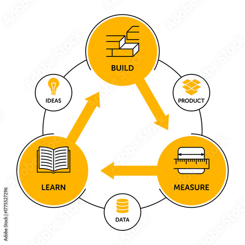 Lean Startup Diagram Build Measure Learn Cycle