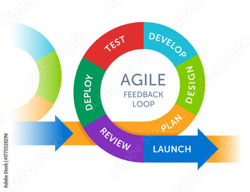Agile Feedback Loop Diagram with 7 Steps