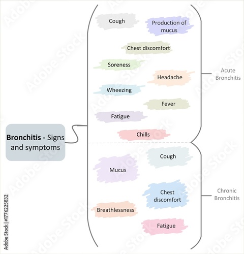 Bronchitis - Signs and Symptoms