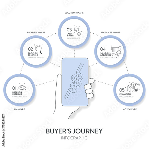 Buyer's Journey map infographic diagram chart template with icon vector for business presentation has unaware, problem, solution, product and most aware. Personal goals setting, strategy plan concept.