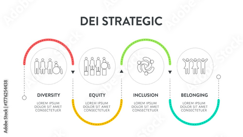 Diversity (DEI) Strategic Framework infographic presentation template with icon vector has diversity, inclusion, equity and belonging. Communication and education or organization goal setting strategy