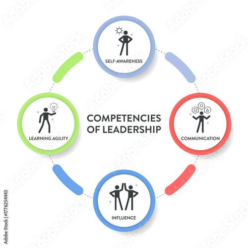 Competencies of leadership strategy presentation framework infographic diagram chart illustration banner template with icon vector has self awareness, communication, influence and learning agility.