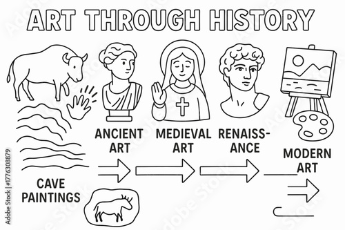 Art History Timeline. Art through history children?s coloring book illustration, outlined drawing, timeline of famous art styles from cave paintings to modern