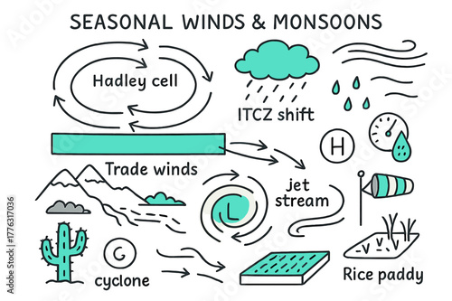 Seasonal Winds & Monsoons. // Seasonal winds & monsoons. Hand-drawn doodle illustration Seasonal winds & monsoons [Hadley cell arrows, ITCZ shift