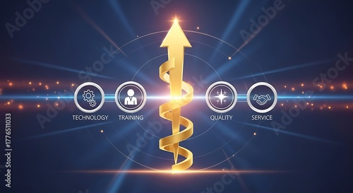 Business Growth Pillars: Technology, Training, Quality, Service