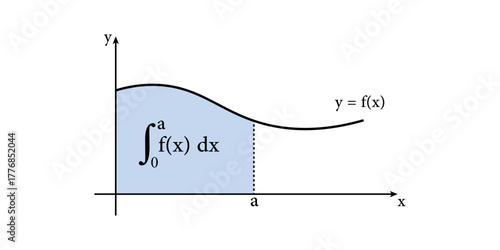Integration Graph of a Function in Mathematics.