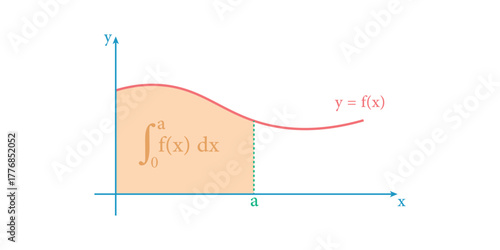 Integration Graph of a Function in Mathematics.