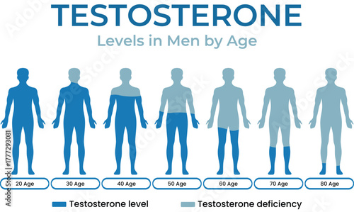 Age-Related Testosterone Levels and Deficiency in Men Infographic